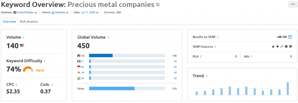 Precious metals keyword volume from SEMrush