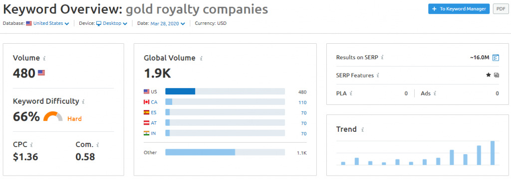 SEMrush-Gold-royalty-companies