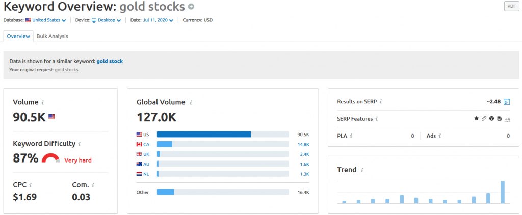 SEMrush data for gold stocks July