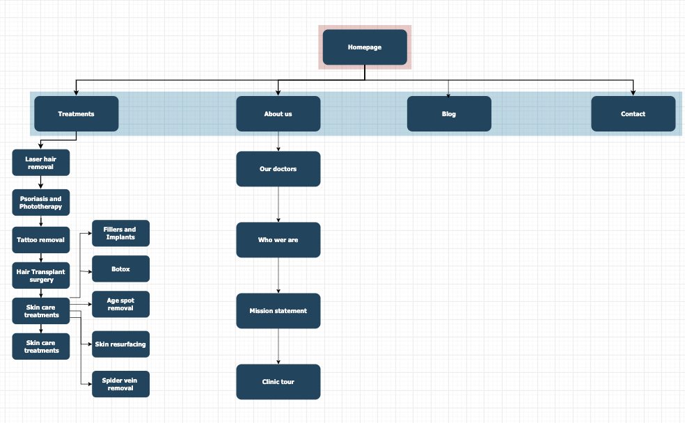 The Skin Care clinic sitemap