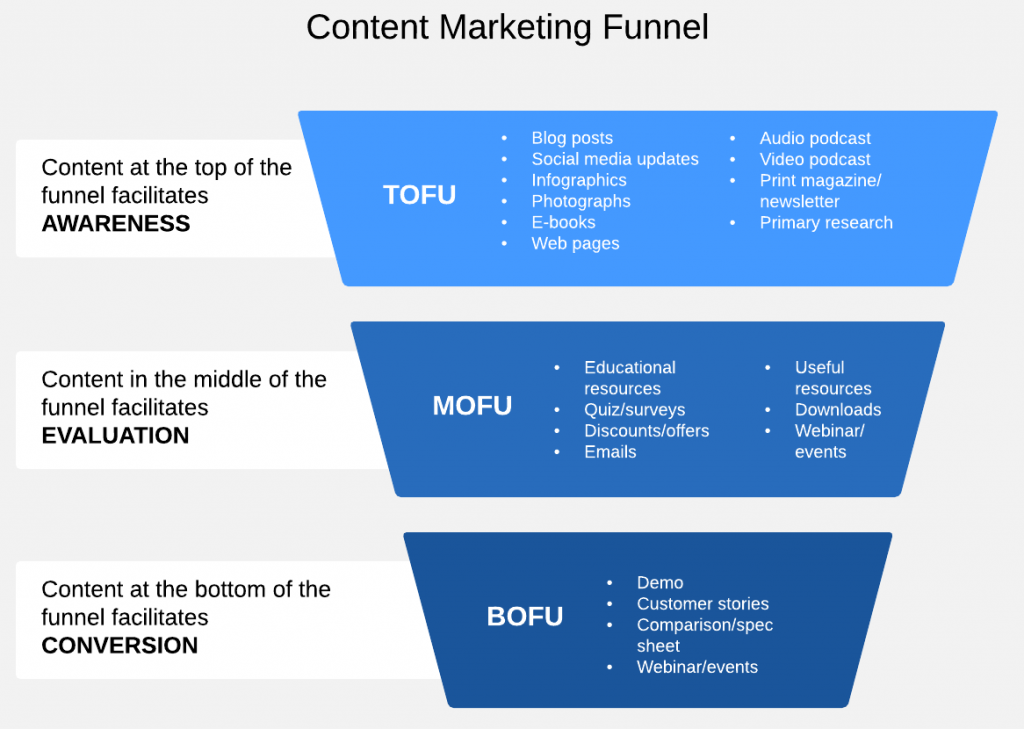 content-marketing-funnel-template