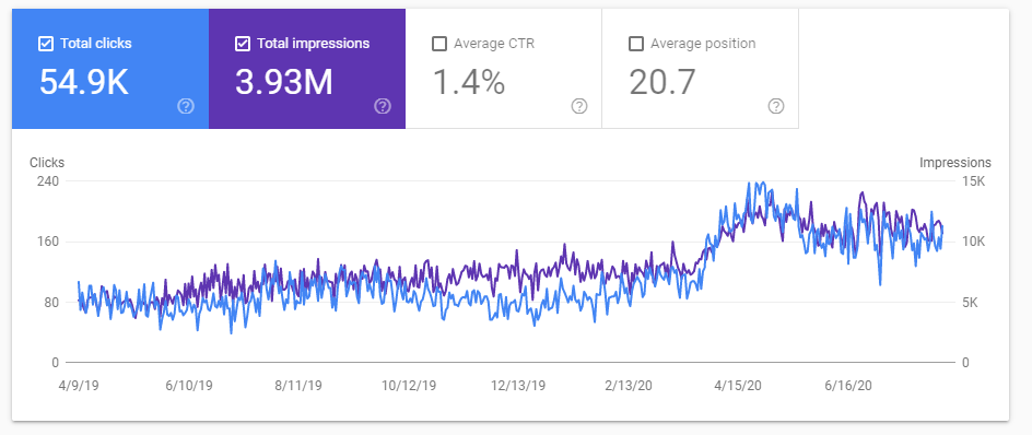 Results from link building