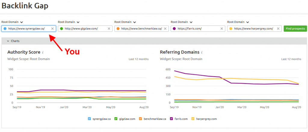 SEMrush backlink gap audit for synergey law