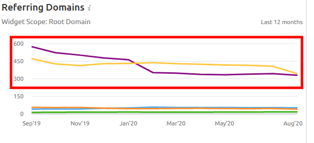 Backlink gap analysis