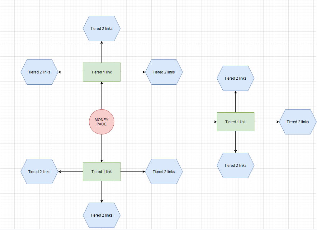 Tiered link building diagram