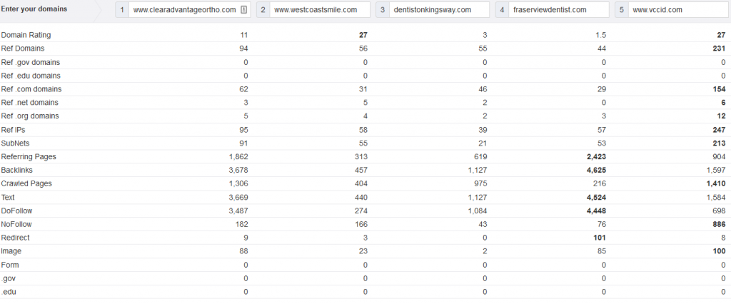 Ahrefs ortho domain comparison