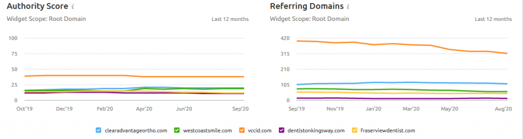 Backlink gap analysis