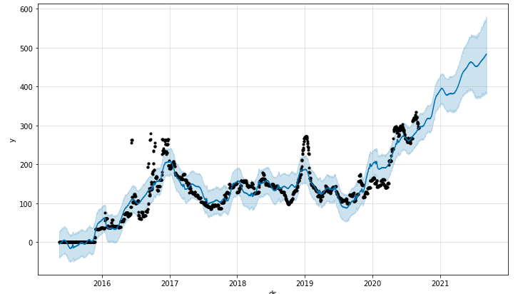 Clear Advantage Ortho traffic forcast