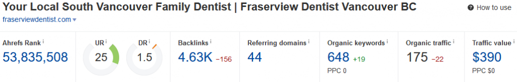 Fraserview Dentist backlink overview