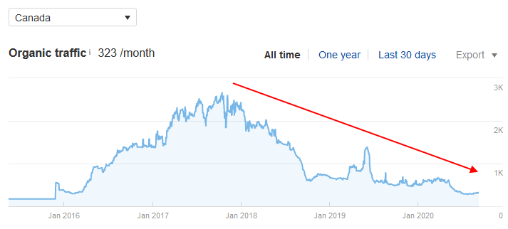 VCCID traffic drop stats