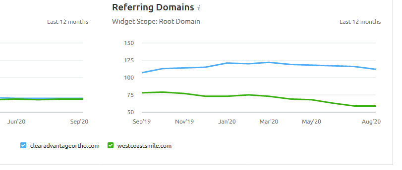 West Coast Smile backlink velocity