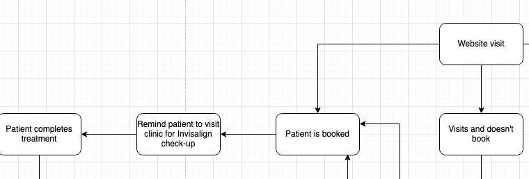 Patient acquisition funnel