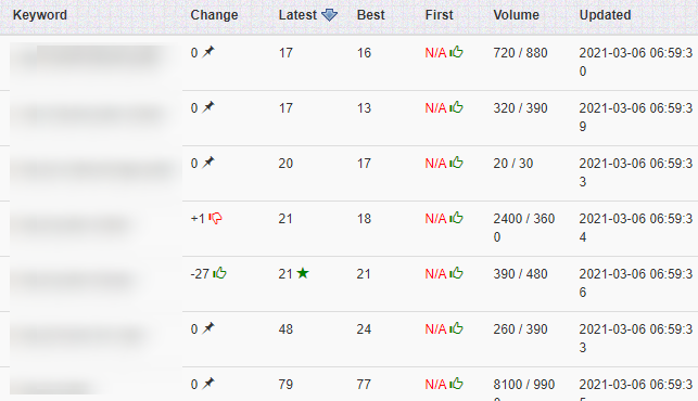 Keyword rankings when internal linking