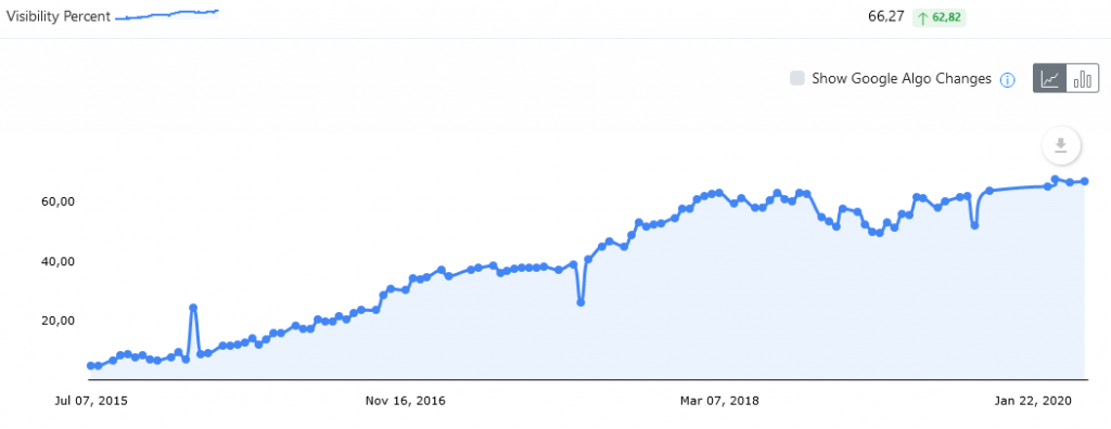Organic growth example 2
