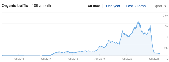 Organic traffic drop