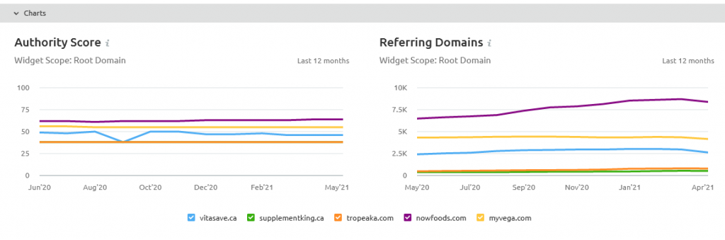 Backlink GAP analysis from SEMrush