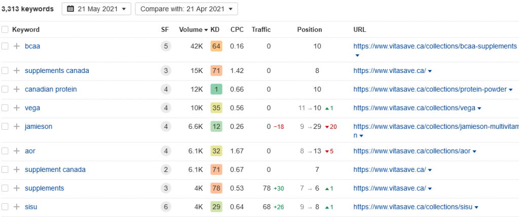 Keyword rankings from position 5-10