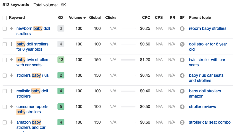 Ahrefs keyword research results