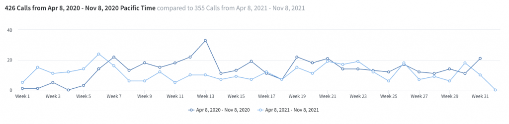 Lead numbers for project 4