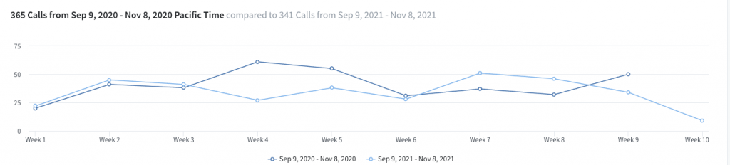 Leads by calls for 1st project