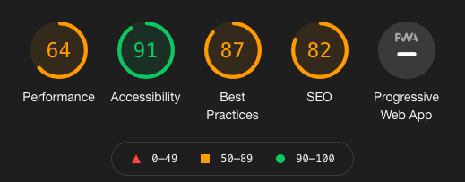 Mobile speed score for project 4