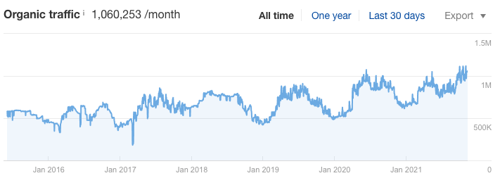 SR organic traffic estimates