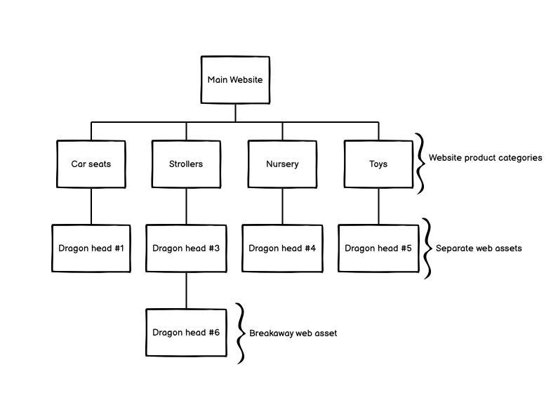 Taking multiple spots on SERPs by investing in multiple web assets