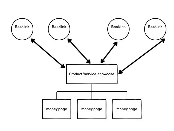 Using the layover strategy for bottom-funnel traffic