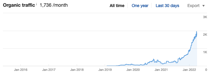 Results of link-building