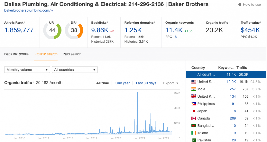 Bake Brothers traffic overview