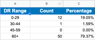 Cody _ Sons backlink distribution