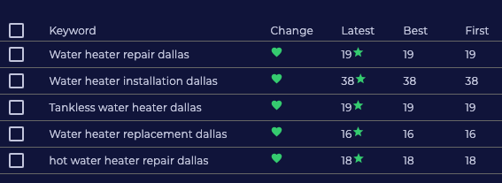 Cody _ Sons local rankings