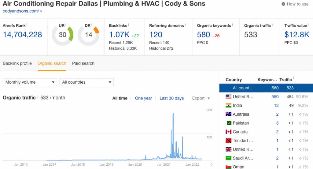 Cody _ Sons traffic overview