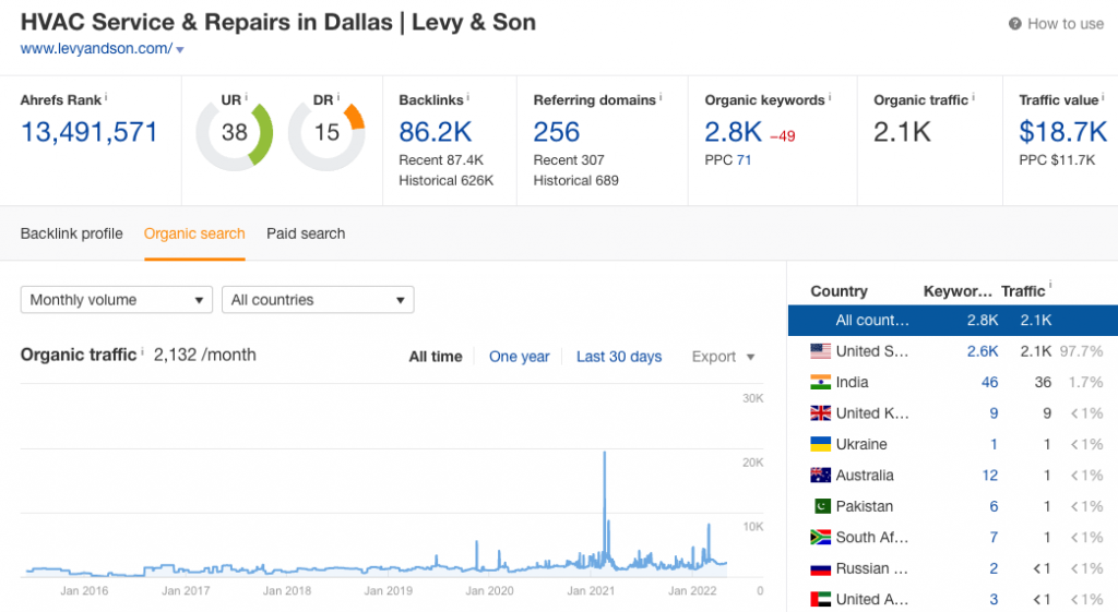 Levy _ Sons traffic overview