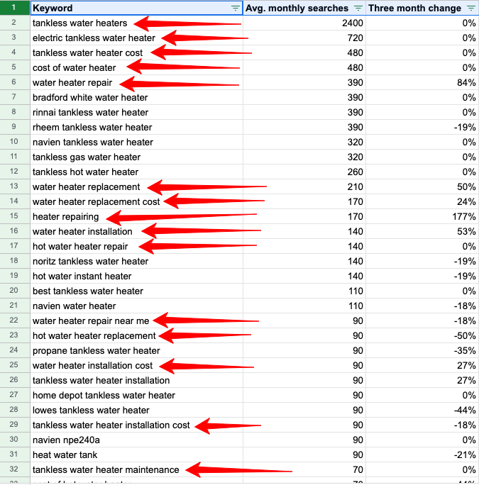 Primary keywords to target for water heaters