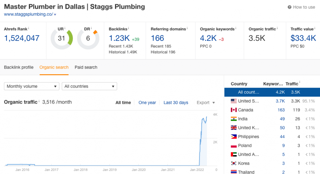 Staggs Plumbing traffic overview
