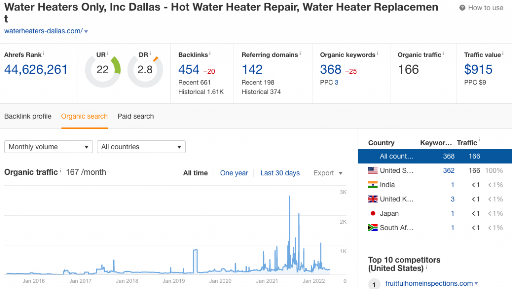 Water Heaters Only traffic overview