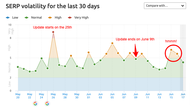 Google SERP volatility - SEMrush