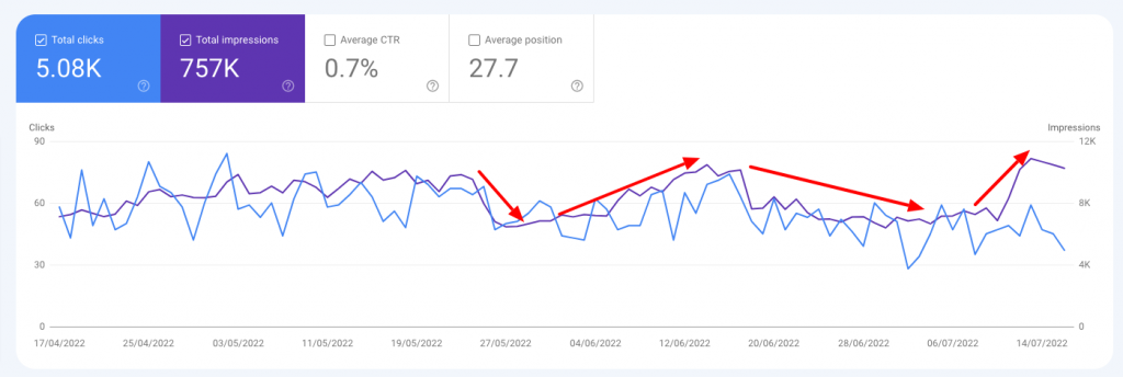 Search console algorithm update performance