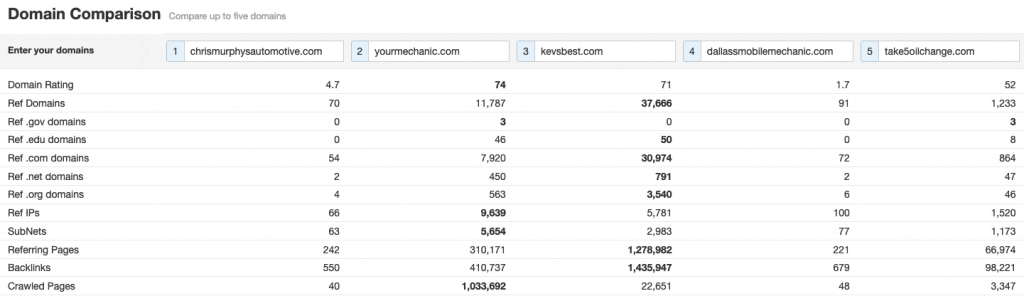 Domain overview of competitors