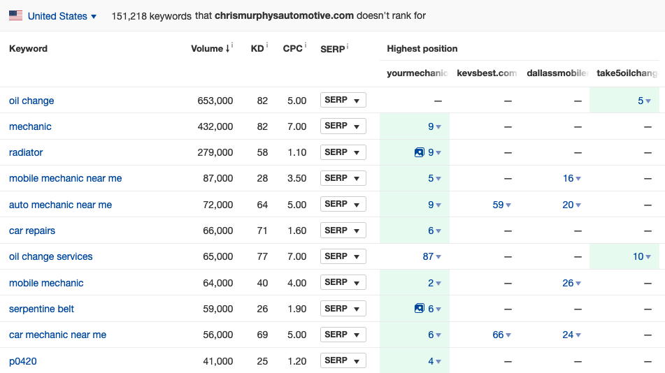 Content GAP analysis