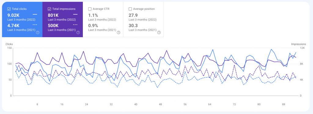 Pain point SEO results