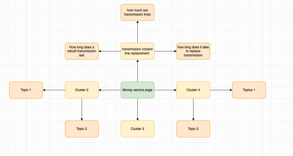 Topic cluster for transmission repair