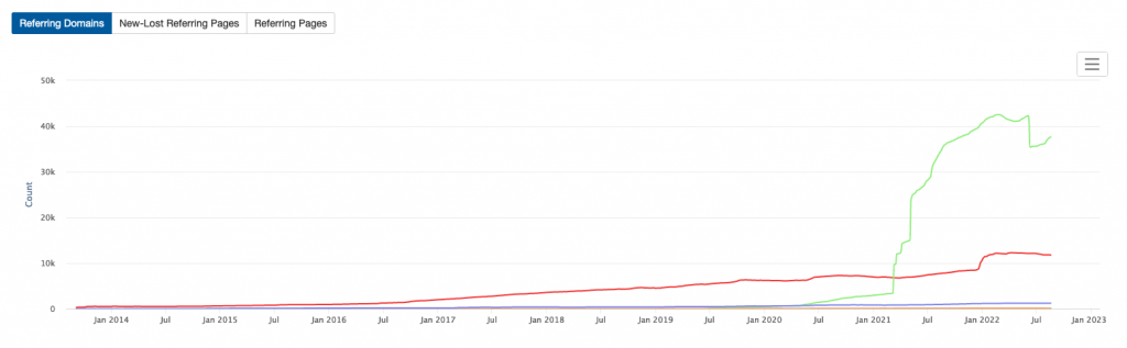 Backlink GAP analysis