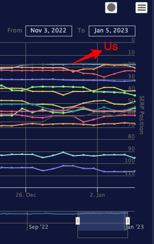 Short tail keyword rankings