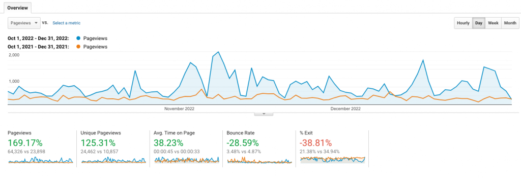 Google Analytics traffic