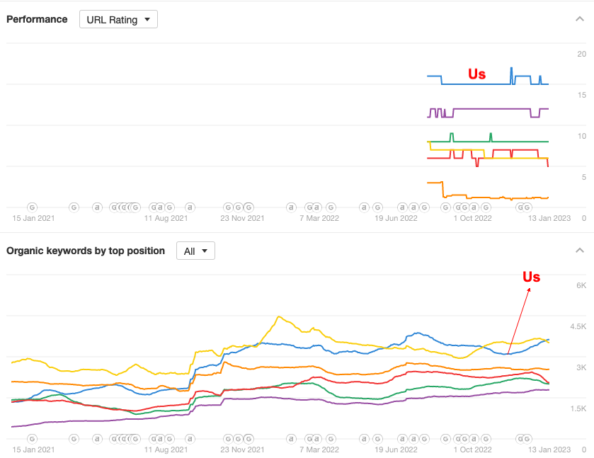 Ahrefs competitor report