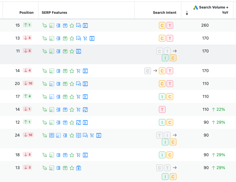 product rankings