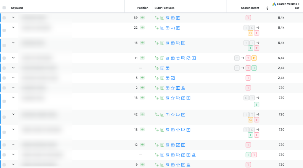 Primary keyword rankings