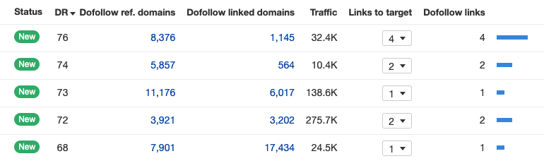 Backlinks stats from PR campaign